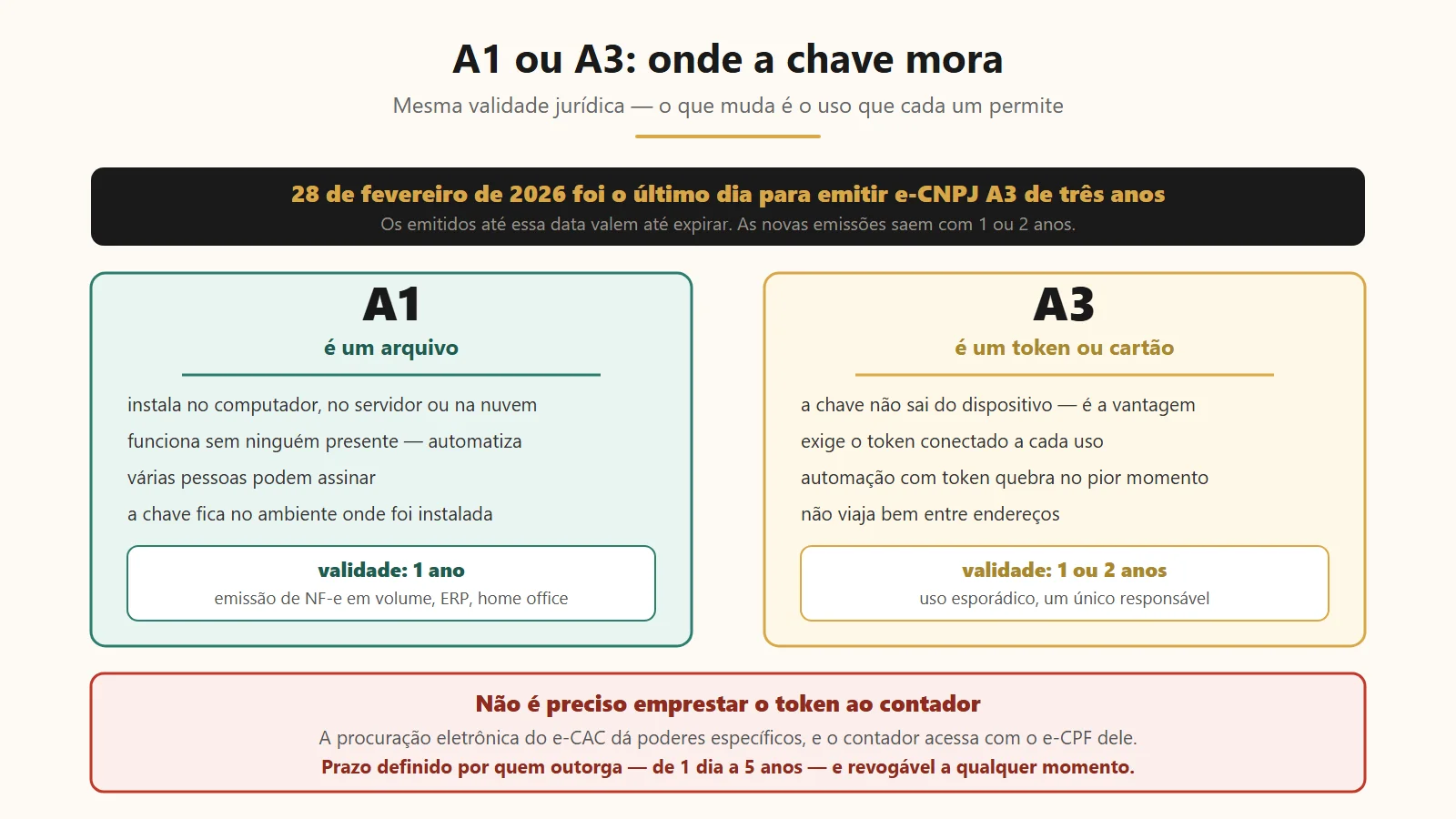 Comparativo entre certificado A1 em arquivo e A3 em token, com as validades vigentes desde mar&ccedil;o de 2026